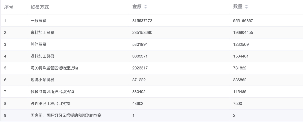 中國進出口數據查詢
